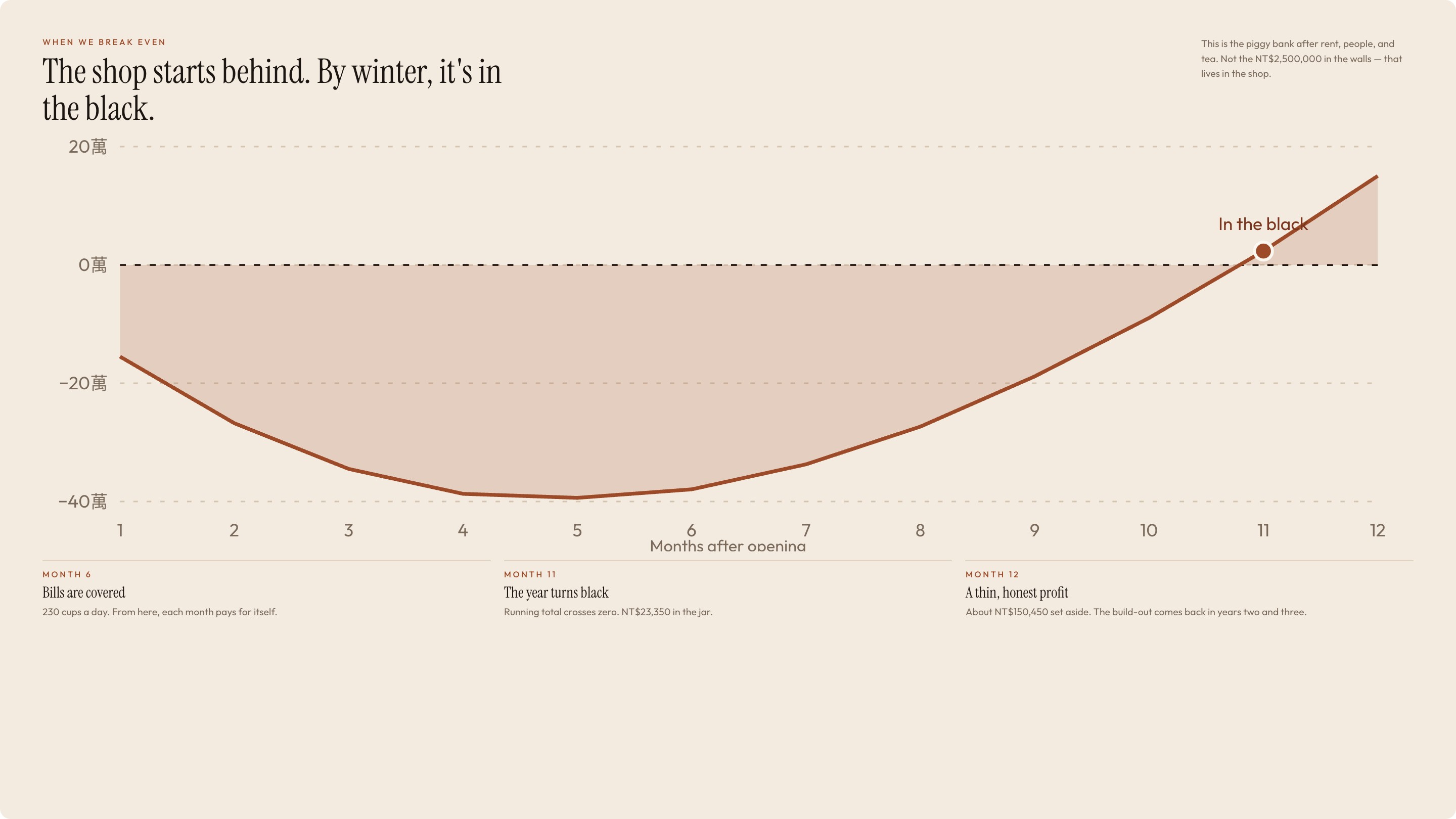When we break even. The shop starts behind. By winter, it’s in the black. A line chart over months 1 to 12.